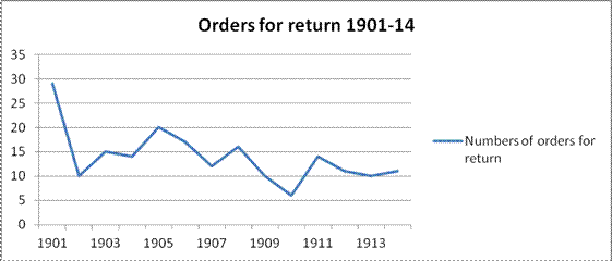 Orders for return 1901-14