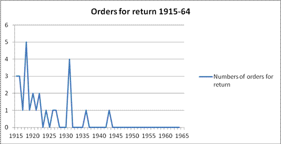 Orders for return 1915-64