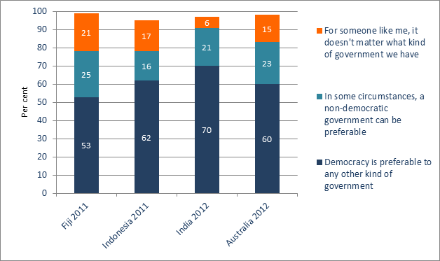 Figure 1: Lowy Institute poll–views on democracy
