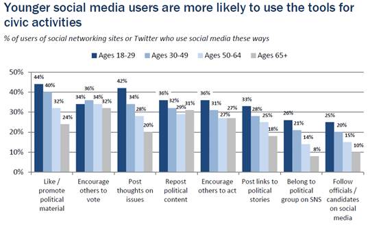 Figure 8 - Younger social media users are more likely to use the tools for civic activities