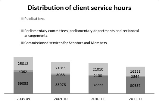 Figure 8—Distribution of client service hours by service type