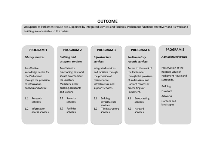 Figure 2—Relationship between Outcome and Programs