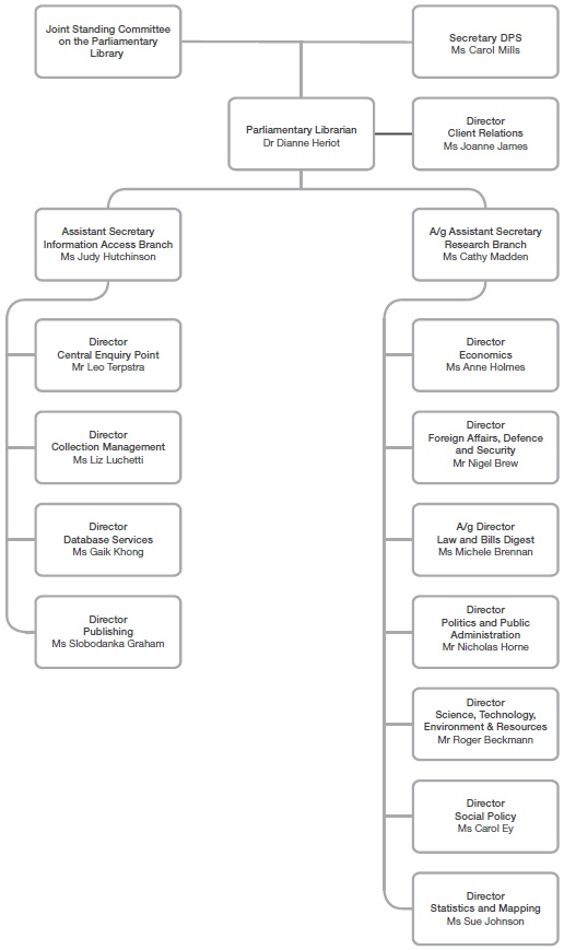 Figure 9—Library organisational chart at 30 June 2012