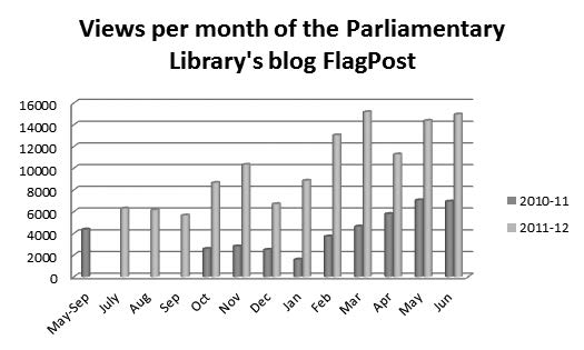 Figure 7—Monthly views of the FlagPost blog