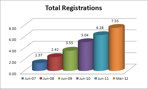 Total registrations