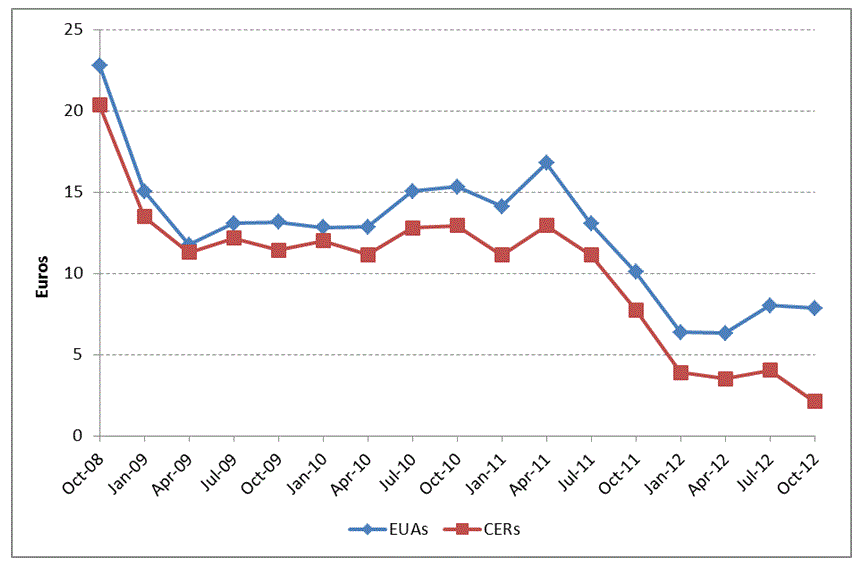 Figure 1 EU ETS EUA and CDM spot price, October 2008–October 2012 (€)