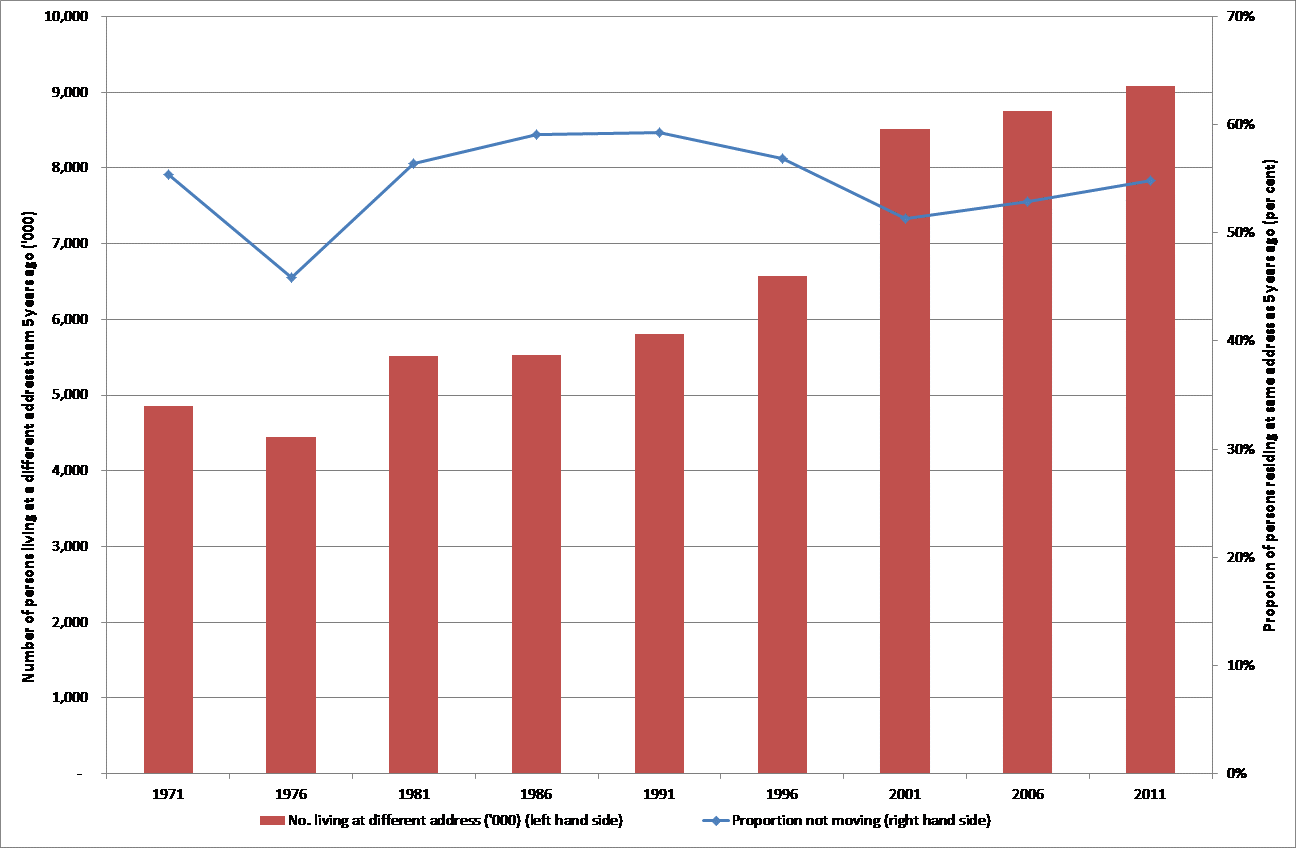 Figure 1: Population mobility, usual residence five years ago, 1971–2011