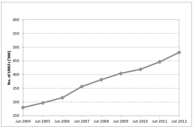 Figure 1 Growth in total number of SMSFs, June 2004 to June 2012
