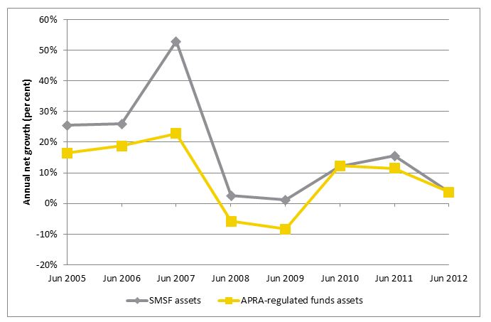 Figure 2 Net growth in estimated total assets of SMSFs and APRA-regulated superannuation funds, June 2005 to June 2012 (per cent)