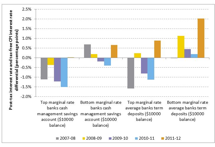Figure 1:	Comparison between post-tax bank interest rates at the highest and lowest marginal tax rate and the tax free interest rate based on changes in the consumer price index, June 2005–June 2012 (percentage points)