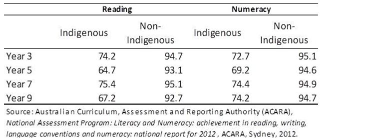 Indigenous and non-Indigenous students achieving at or above the national minimum standard in reading and numeracy, 2012 (%)