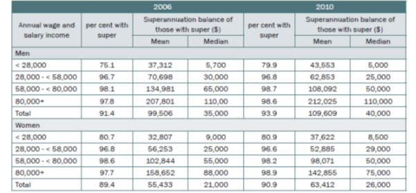 Figure 2:	Superannuation coverage and superannuation holdings of men and women who were not yet retired, by annual wage and salary income, 2006 and 2010