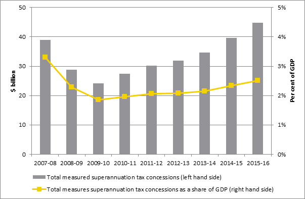Figure 3: Measured superannuation tax concessions, 2007–08 to 2015–16