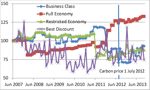 Figure 1 Nominal change in domestic airfares, June 2007 to October 2013