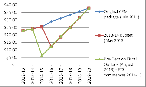Figure 1 Australian carbon price as modelled for the CPM package, July 2011, May 2013 and August 2013
