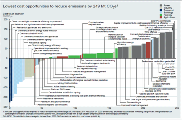 Figure 4 – 2020 GHG emissions reduction investor cost curve