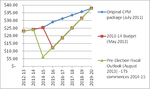 Figure 1: Australian carbon price assumptions under the carbon price mechanism package, July 2011, May 2013 and August 2013