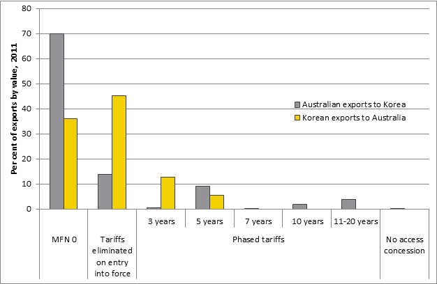 Figure 1 Tariff reductions under KAFTA: exports by value