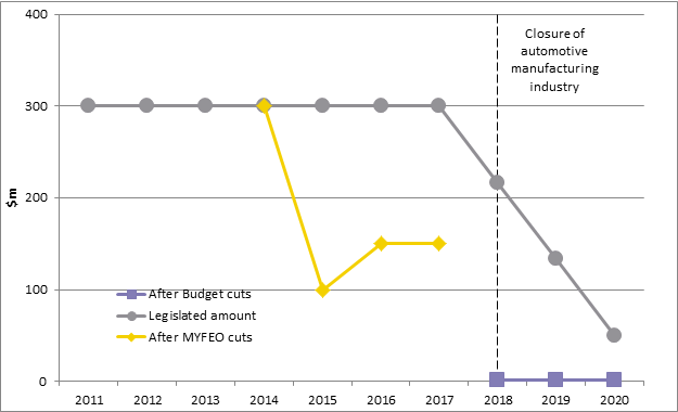 Figure 1 Funding amounts under the current legislation, and after the changes in the Bill