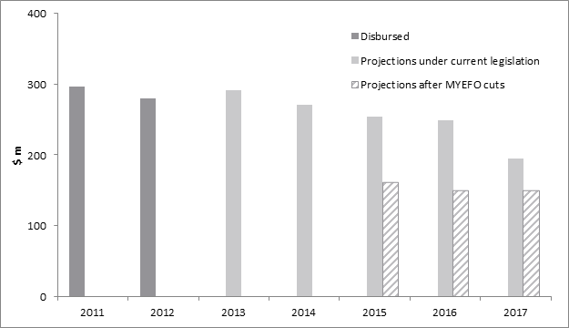 Figure 2 Capped ATS payments under the legislated schedule and after MYEFO savings ($m)