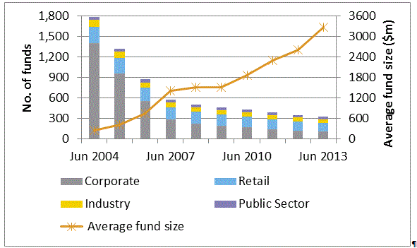 Figure 1: Number of large superannuation funds and average fund size, June 2004 to June 2013