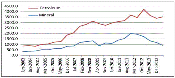 Figure 4: Petroleum and mineral exploration, 2003 to 2014 ($ million).