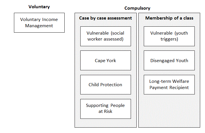 Figure 1 Income management measures