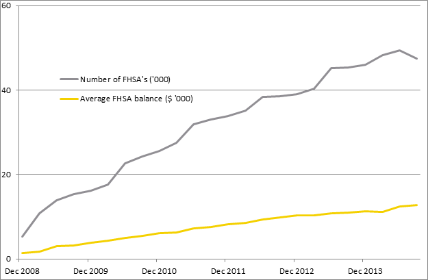 Figure 1: FHSAs and average account balance