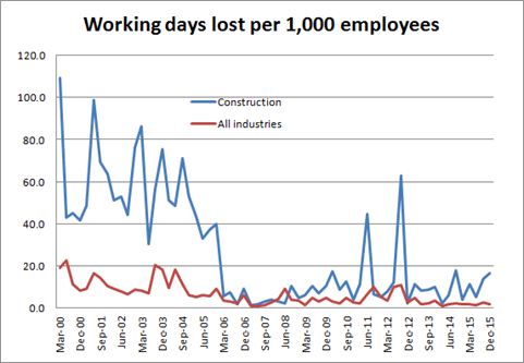 Figure 1: Comparison of working days lost per 1,000 employees, construction and other industries 