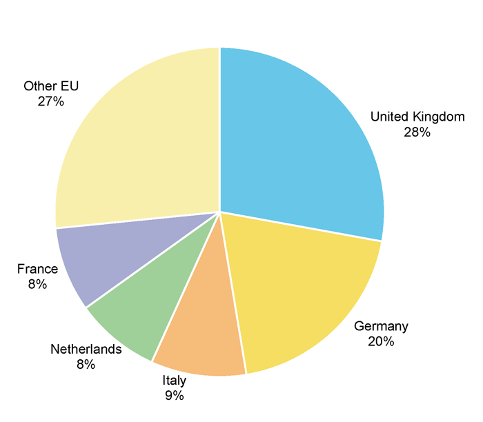 The graph below shows Australia’s main individual trading partners from the EU in 2012, the largest being the United Kingdom.