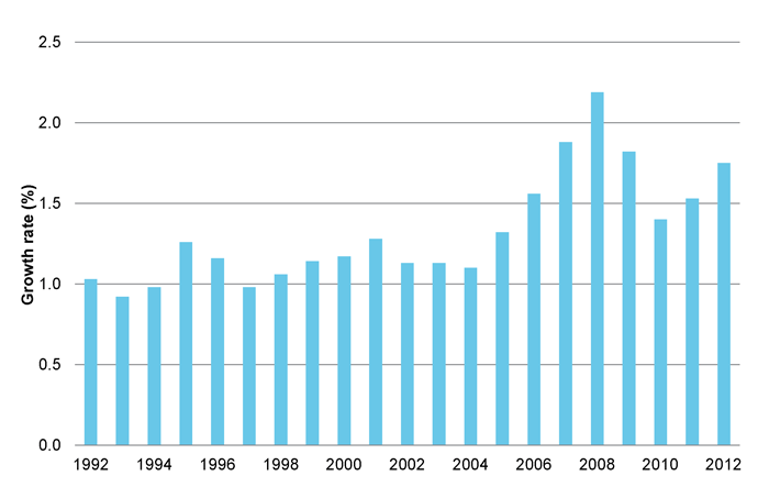 Annual population growth rate: Australia, 1992 to 2012