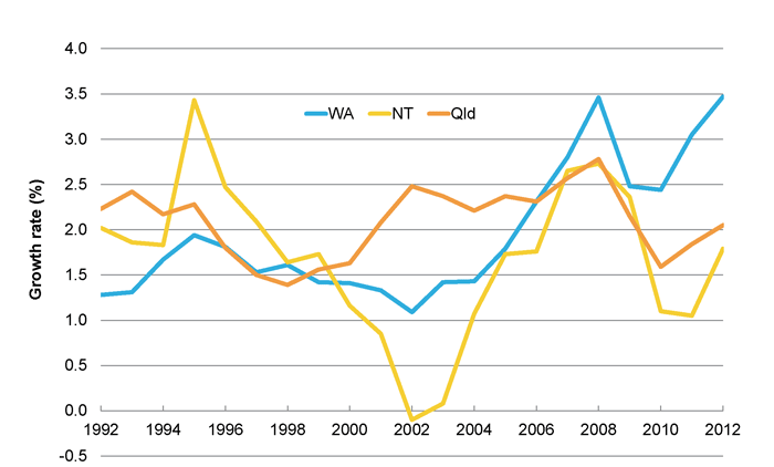 Annual population growth rate: Western Australia, Northern Territory and Queensland, 1992 to 2012