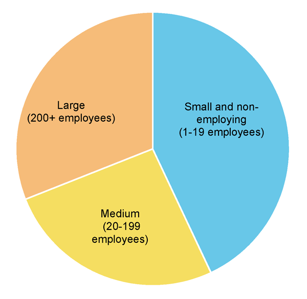 Employment by business size: 2011–12