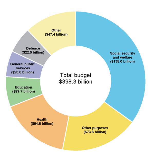 Australian budget outlays by portfolio,  2013–14