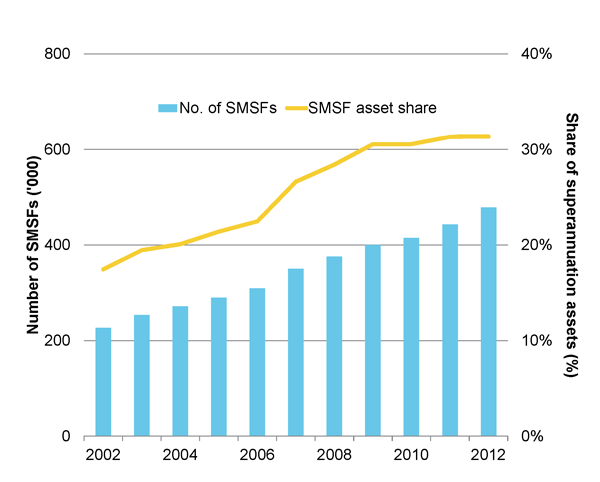 Figure 1: SMSF growth, 2002 to 2012