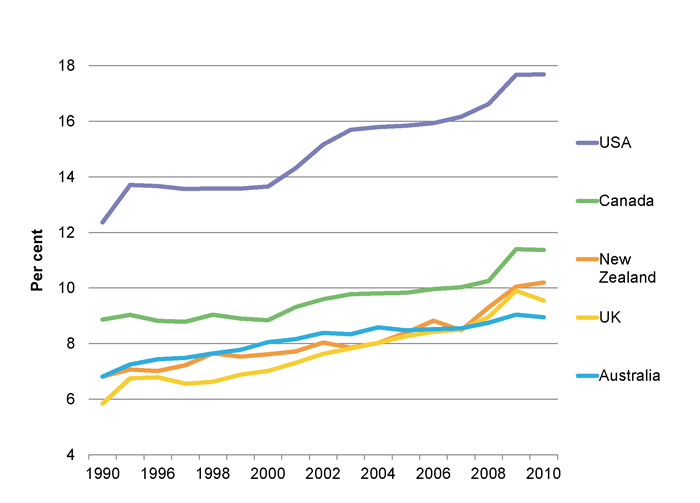 Figure 1: Health expenditure, 1990 to 2010