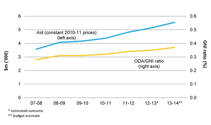 Figure 1: ODA growth 2007–08 to 2013–14
