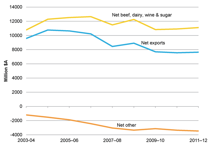 Net processed food exports