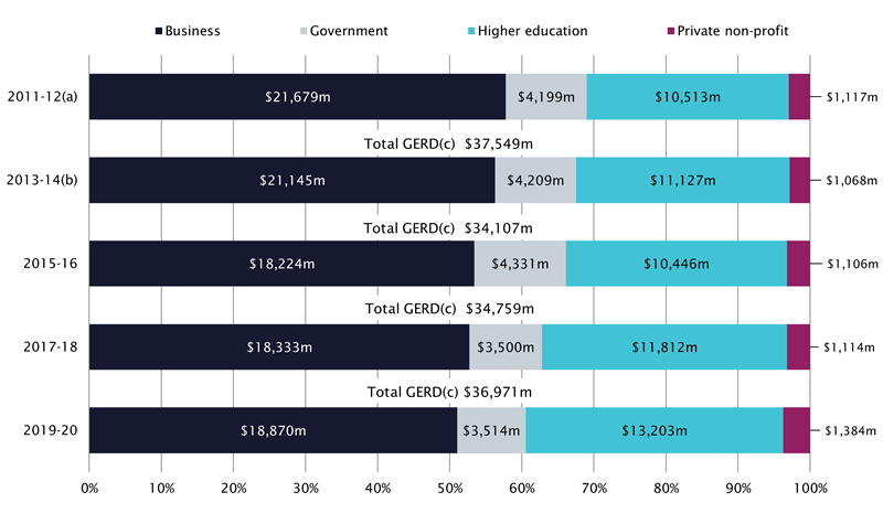 figure 1 graph showing Gross expenditure on research and development (GERD) by sector (in 2021 prices)