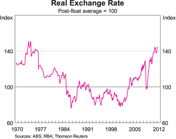 Figure 1 Real exchange rate since 1970