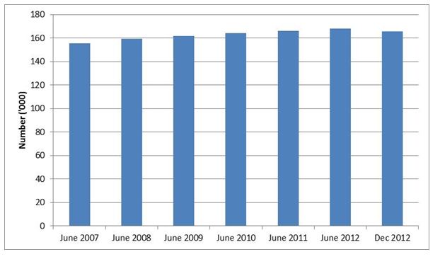 Figure 1:	Total Australian Public Service staff, 2007–12