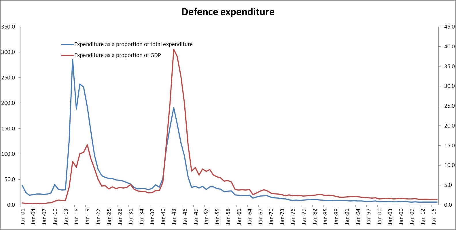 Graph 1: Defence expenditure as a proportion of GDP and total expenditure
