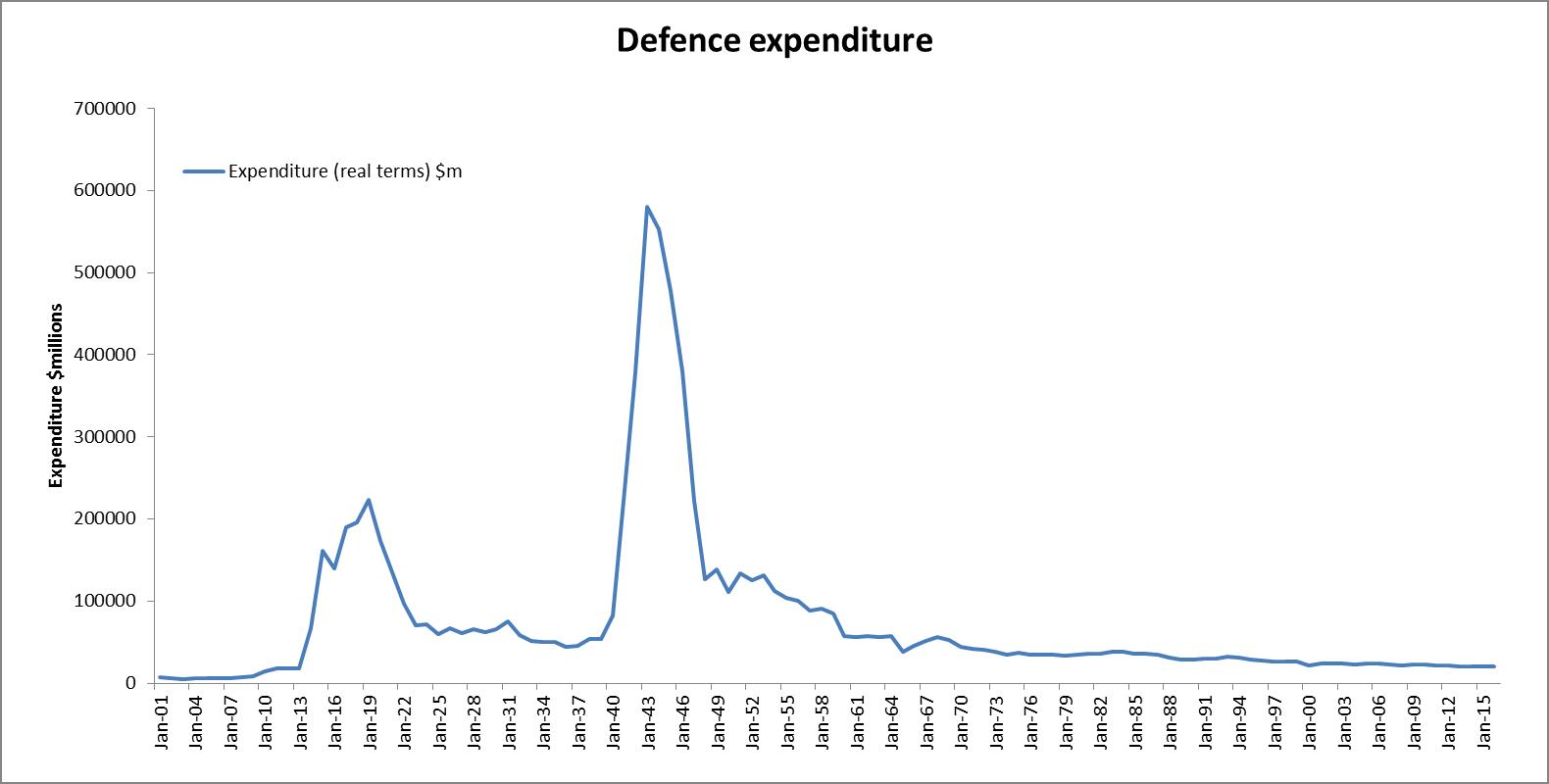 Graph 2: Defence expenditure 1901–2015 expressed in real terms