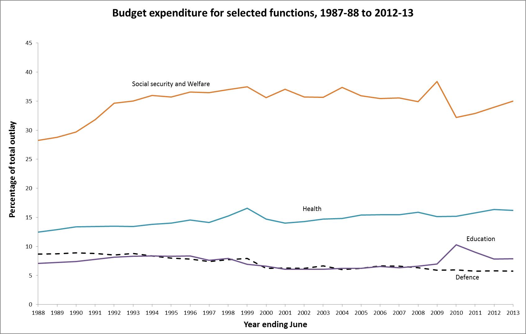 Graph 3: Budget expenditure for selected functions as a percentage of total outlays