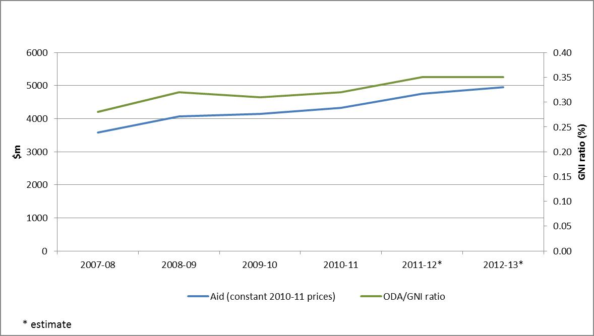 In 2012–13, Australia’s ODA is expected to be $5,154 million in current prices ($4.9 million in constant 2010–11 prices), a sharp increase from an outlay of $3,173.7 million in 2007–08 ($3,575 million in constant 2010–11 prices). The graph below illustrates this trend.