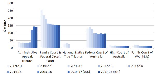Funding by court/ tribunal