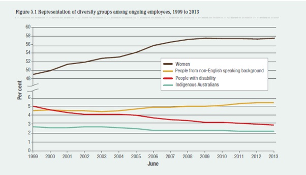 Representation of diversity groups among ongoing employees, 1999 to 2013