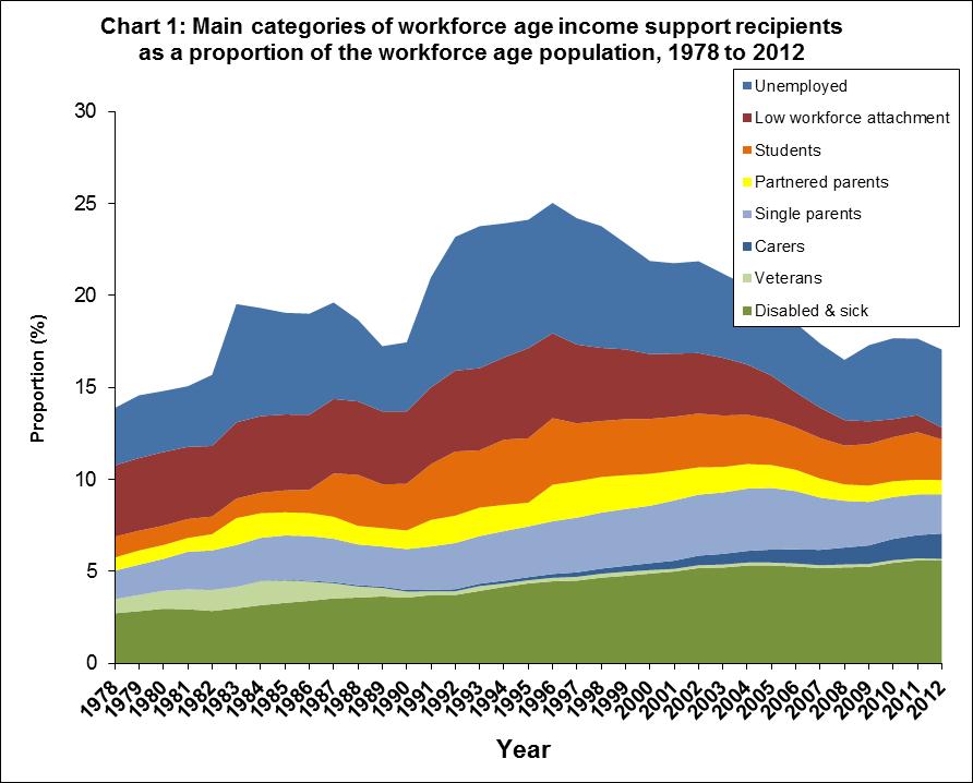 Chart showing the main categories of workforce age income support recipients as a porportion of the workforce age population 1978 to 2012