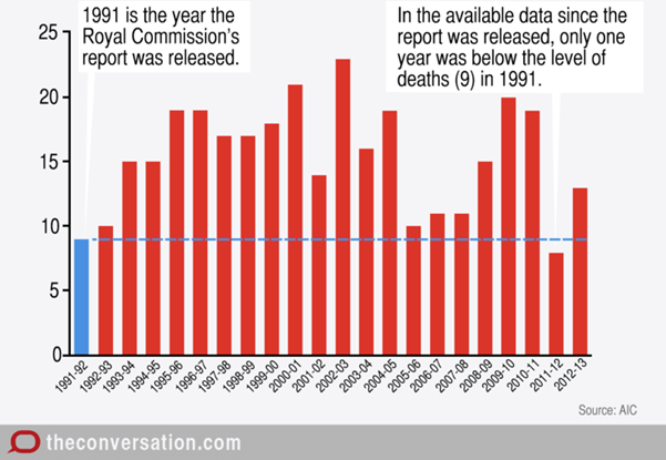Bar chart of deaths in custody since 1991