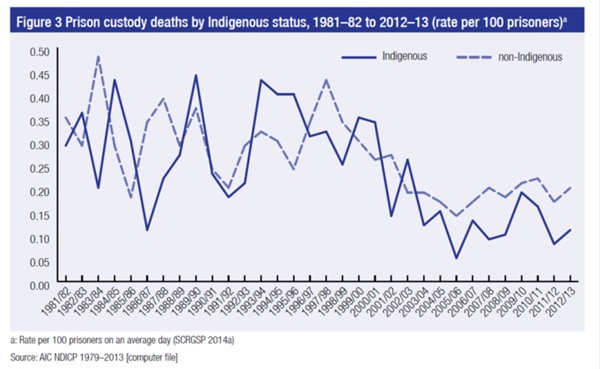 Prison custody deaths by Indigenous status, 1981-82 to 2012-13, rate per 100 prisoners